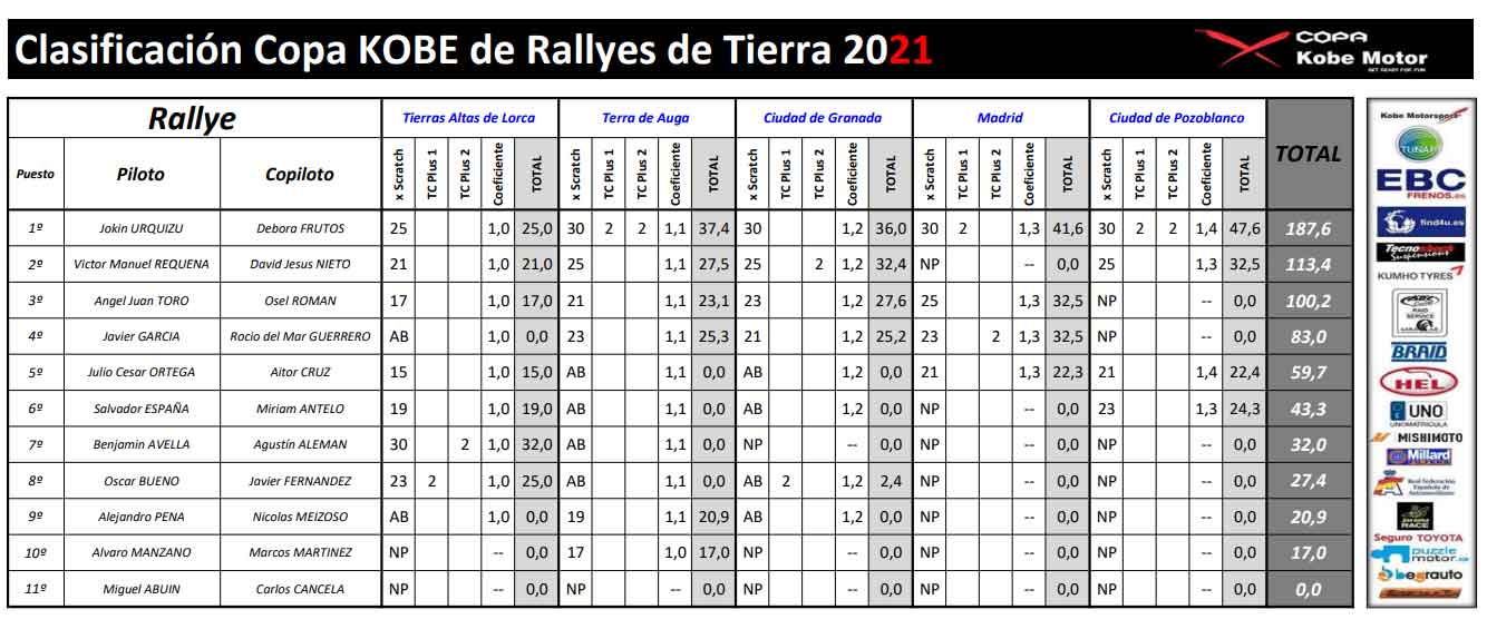 Clasificación Rally 2021