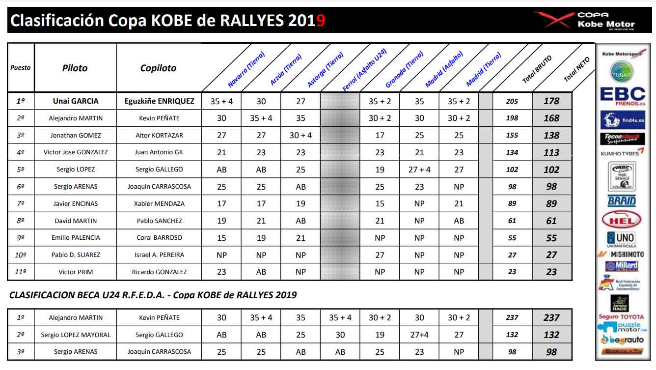 Clasificación Rally 2019