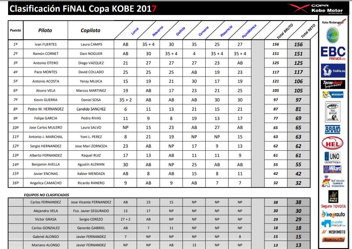Clasificación Rally 2017