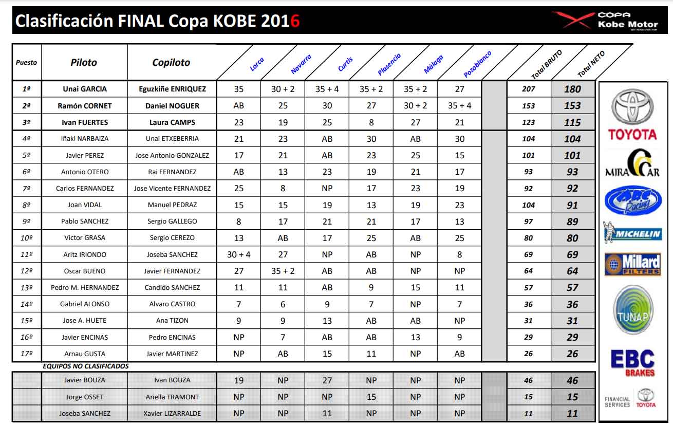 Clasificación Rally 2016