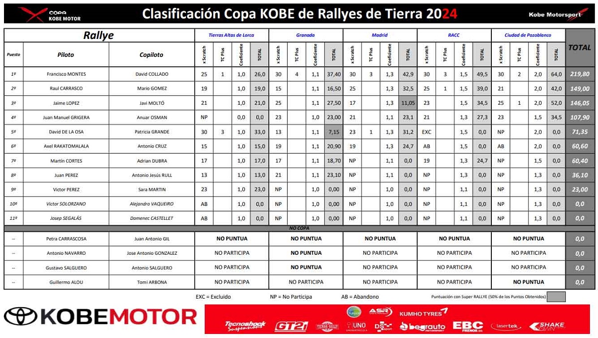 Clasificación Rallyes Kobe 2024