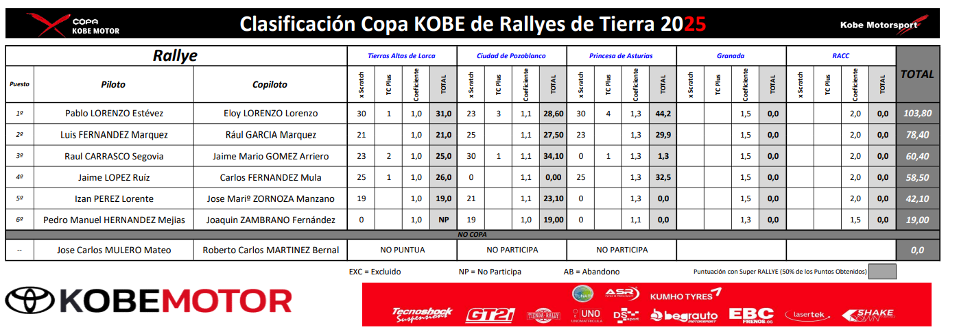 Clasifiacion rallyes kobe 2025